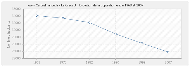 Population Le Creusot